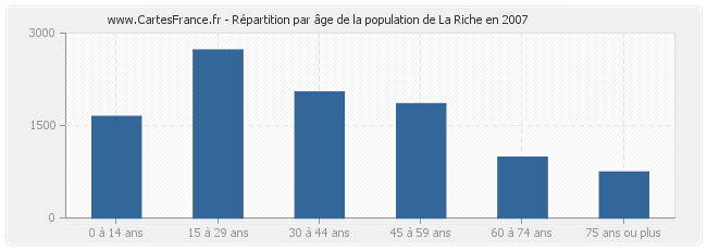 Répartition par âge de la population de La Riche en 2007